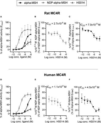 L-Cell Expression of Melanocortin-4-Receptor Is Marginal in Most of the Small Intestine in Mice and Humans and Direct Stimulation of Small Intestinal Melanocortin-4-Receptors in Mice and Rats Does Not Affect GLP-1 Secretion